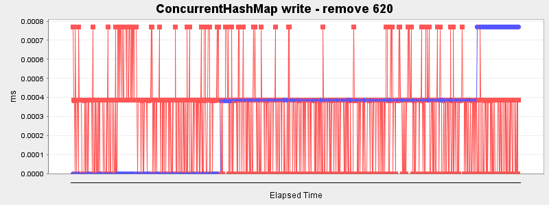 ConcurrentHashMap write - remove 620